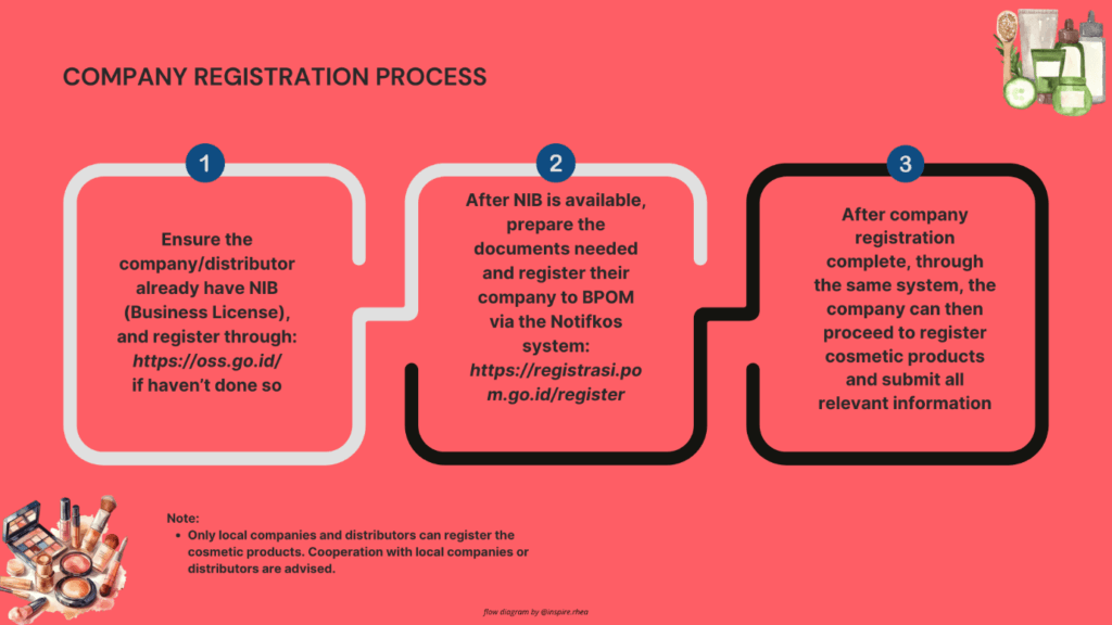 The BPOM Cosmetics Registration Process: What You Need to Know ...