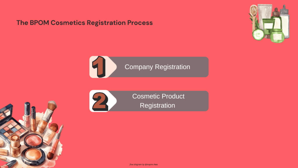 The BPOM Cosmetics Registration Process: What You Need to Know ...